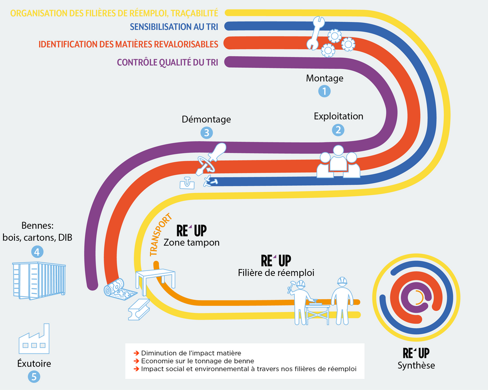 Circuit RE'UP — diminution de l'impact matières